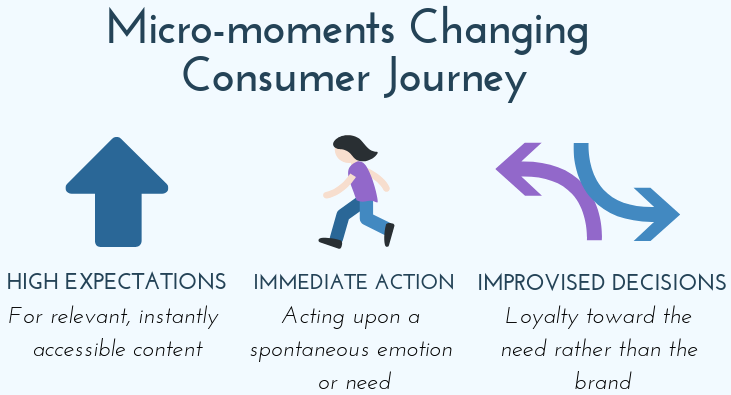 micro-moments infographic, improvised decisions, immediate action, high expectations, consumer journey changes