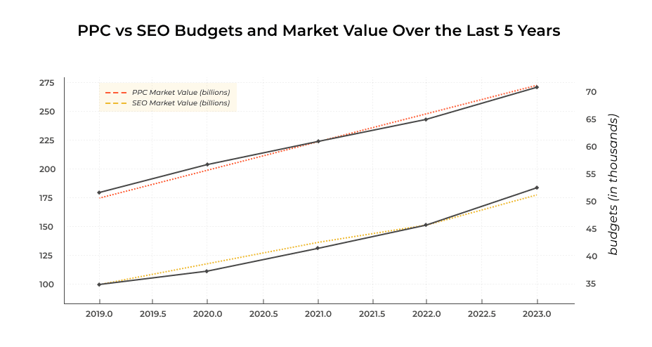 Graph showing the increase of marketing spend in the US